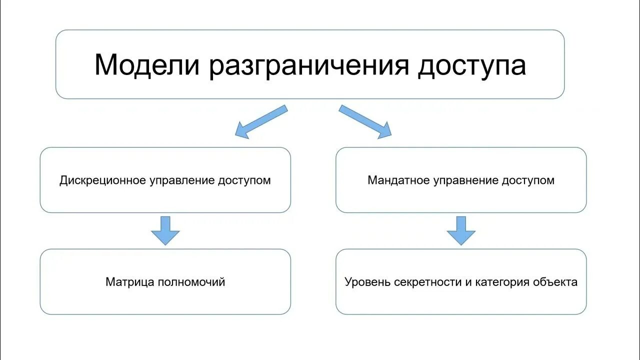 Мандатные метки. Мандатное разграничение доступа. Модели разграничения доступа. Мандатное управление доступом. Схема разграничения прав доступа.