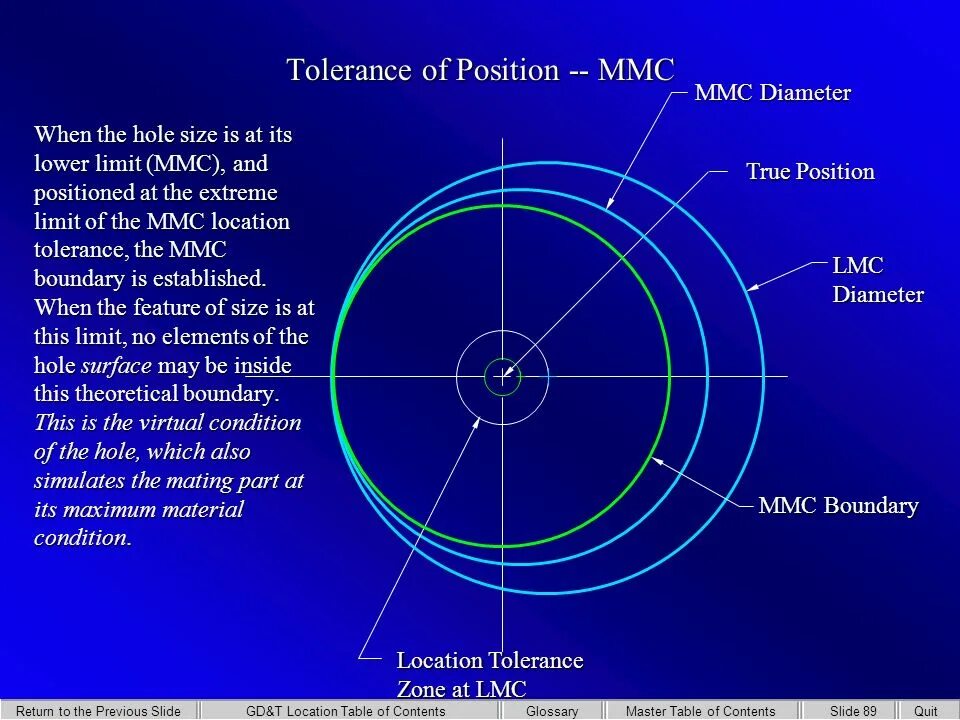 Position tolerance. Tolerance variation. Принцип технологии Tru hole. True position