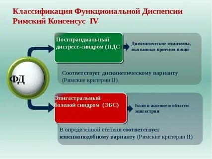 Постпрандиальный дистресс синдром