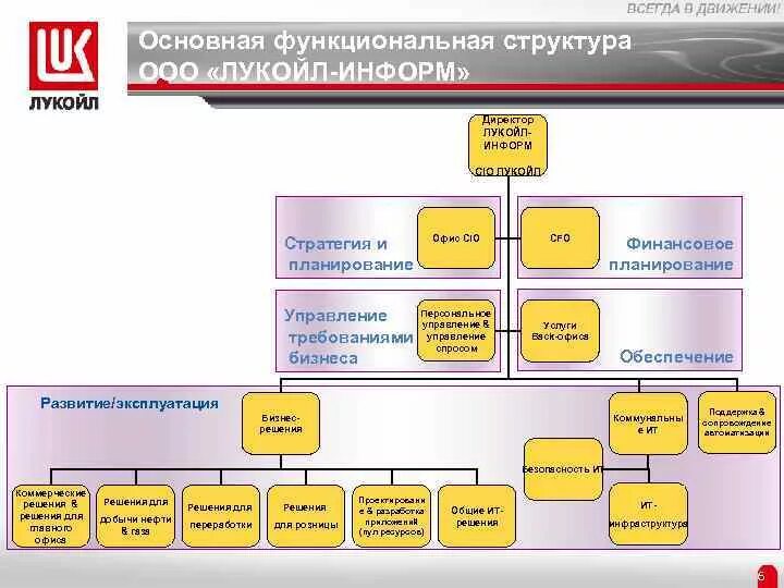 Пао организационная форма. Организационная структура Лукойл. Органы управления Лукойл. Организационная структура ОАО Лукойл схема. Структура управления Лукойл.