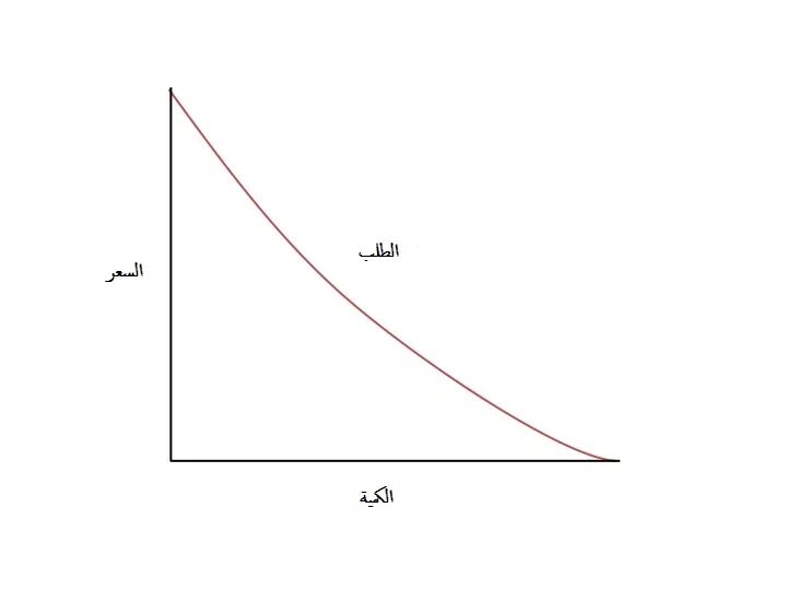 Demand curve. Sketch the graph of the demand curve. demand curve movement. learning curve graph.