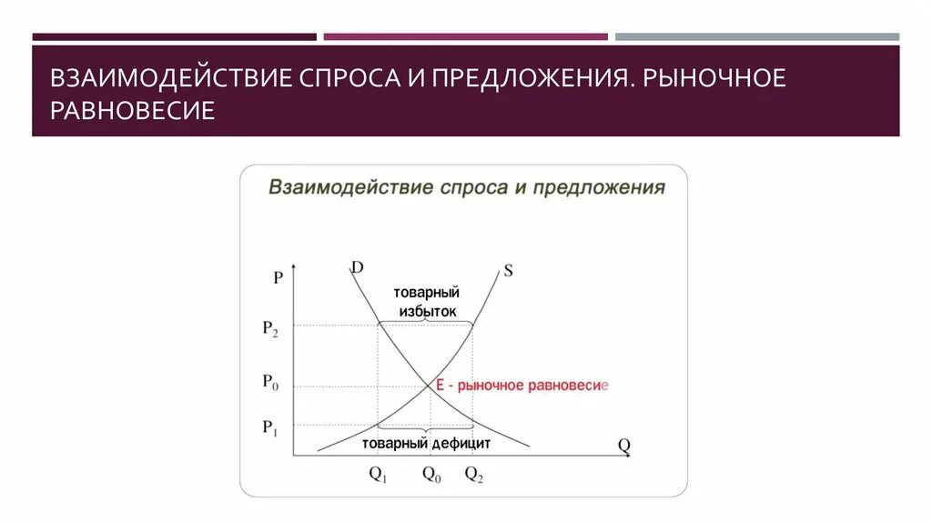 Формирования рыночного равновесия. Взаимодействие спроса и предложения. Взаимосвязь спроса и предложения. Взаимодействие рыночного спроса и предложения. График взаимодействия спроса и предложения.