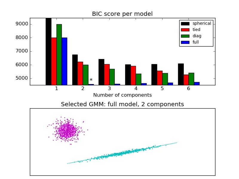 Import sklearn models. Scikit Gaussian mixture. Gaussian mixture models (GMM):. Skylake Gaussian mixture model. Gaussian mixture example Python.