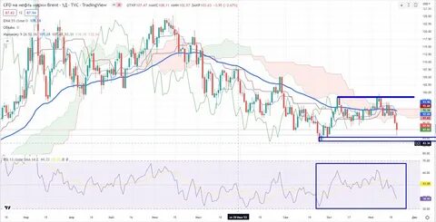 Нефть мировой биржа