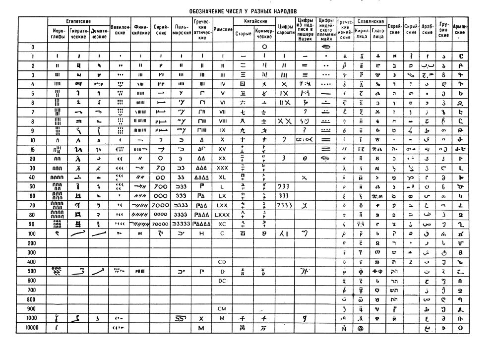 Цифры на других языках. Числа различных языков. Какие языки международные в мире. Список языков по распространенности в мире. Какие есть языки в мире.