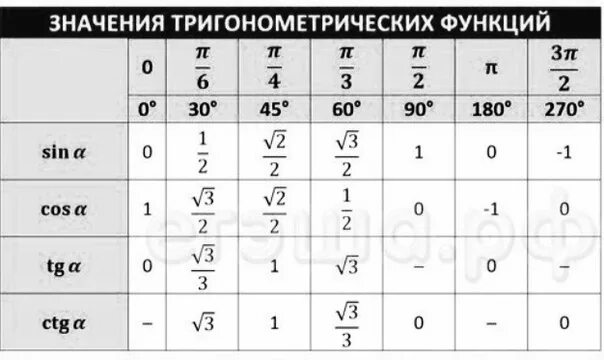 Градусы от 0 до 180. Значение углов синуса и косинуса таблица. Таблица значения синуса и косинуса и тангенса для углов. Таблица значений синусов косинусов тангенсов. Углы синуса косинуса тангенса таблица.