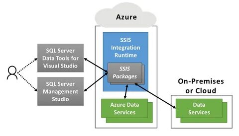 ADF’s SSIS Integration Runtime - Running SSIS packages in the cloud.
