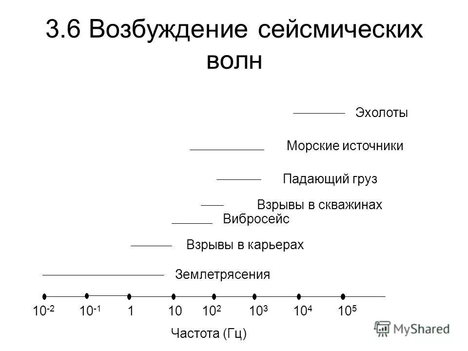 Частота землетрясения