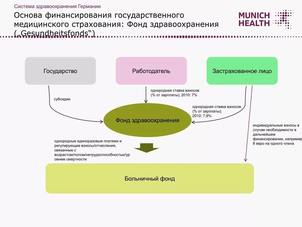 Государственная система здравоохранения в россии. Система и структура финансирования здравоохранения в РФ. Система здравоохранения в Германии схема. Схема финансирования здравоохранения в РФ. Структура финансирования здравоохранения РФ схема.