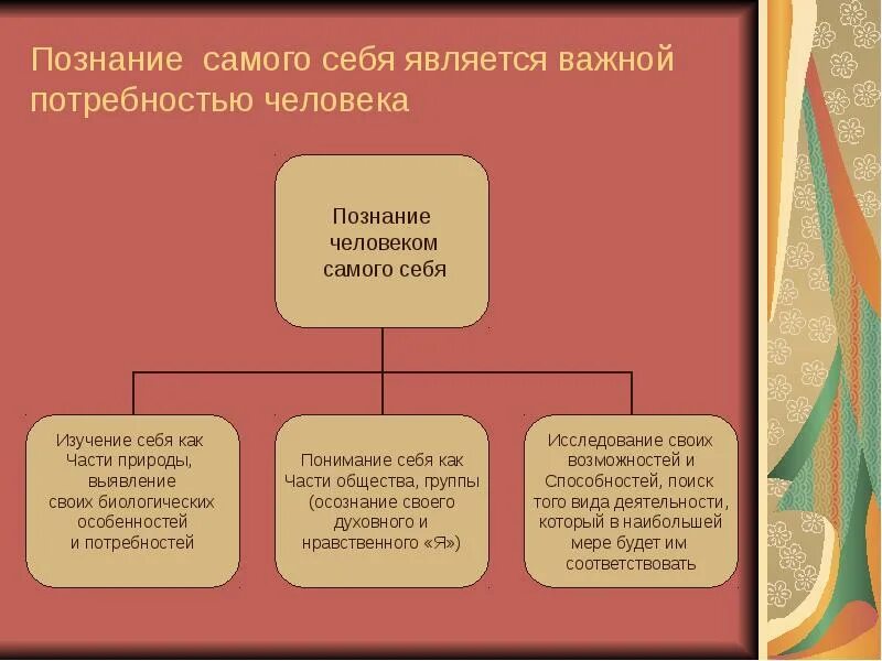 Познание человеком самого себя. Познание самого себя является важнейшей потребностью человека.