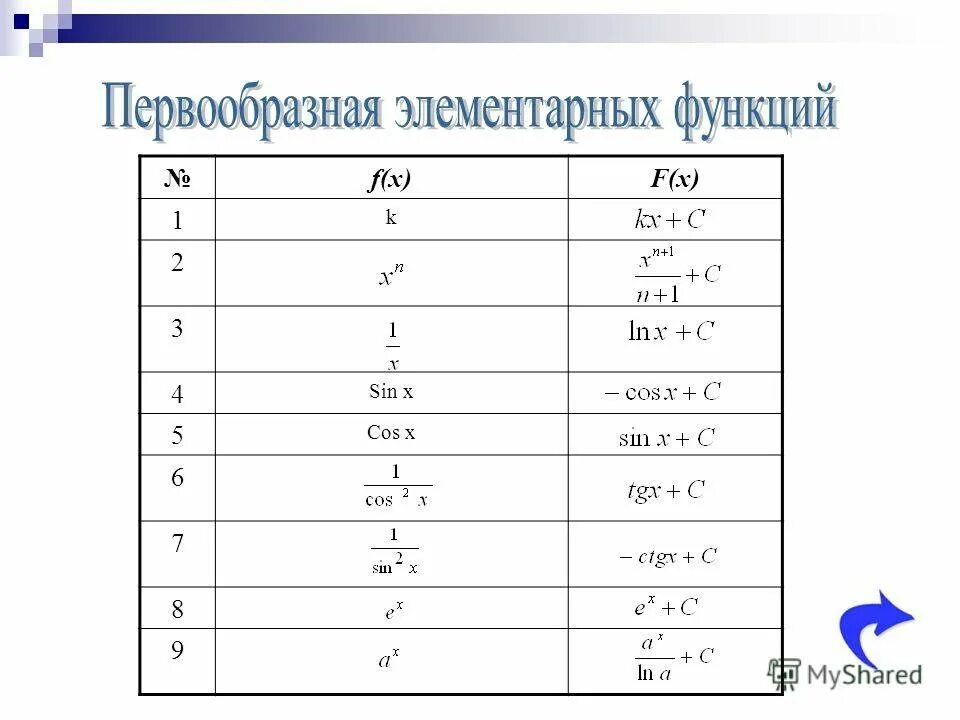 Первообразная для функции f x это. Первообразная для функции f x это