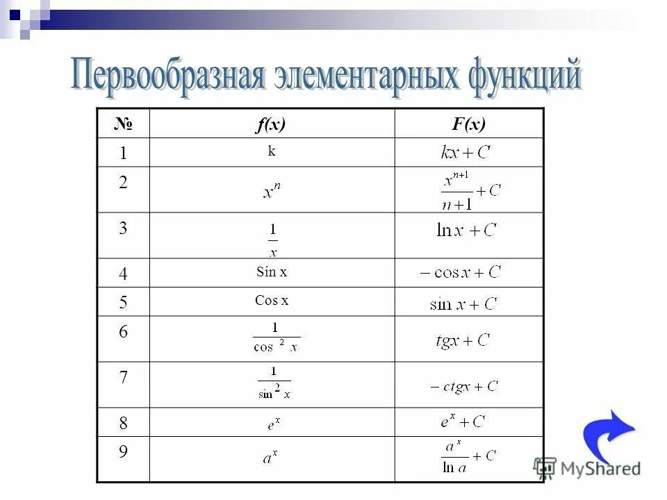 Формулы первообразных функций. Таблица первообразных функций. Первообразная формулы таблица. Таблица первообразных для функций f x.