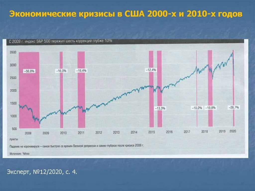 Кризис 2000. Экономический кризис в Америке. Экономический кризис 2000-х годов. Кризисы в Америке по годам. Общая характеристика хозяйства США.