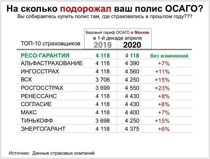 Базовые ставки ОСАГО 2021 по страховым компаниям. Росгосстрах базовый тариф ОСАГО 2022. Базовый тариф ОСАГО 2020 по страховым компаниям. Базовый тариф ОСАГО 2021 росгосстрах.