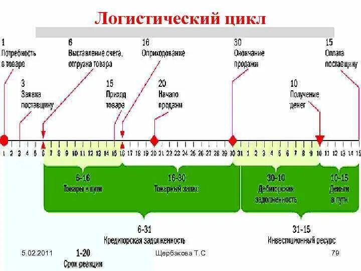 Фэнтези полные циклы. Логистический цикл. Продолжительность логистического цикла. Функциональные логистические циклы. Логистический цикл схема.