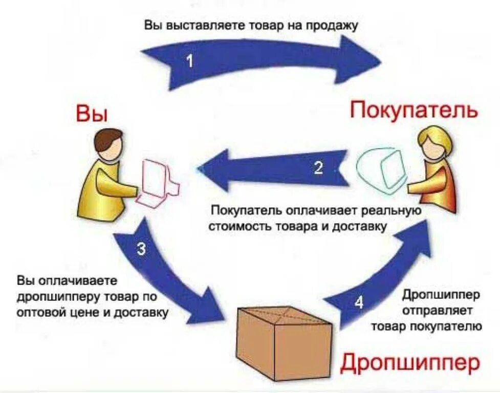 Что такое дропшиппинг. Схема дропшиппинга. дропшиппинг схема. дропшиппинг схема работы. система дропшиппинг что это.