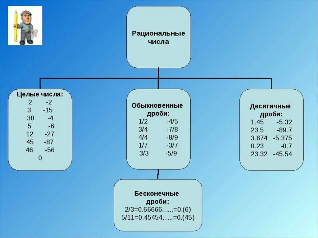 Рациональные числа числа. Рациональные числа примеры. Рациональные числа при. Рациональные числа определение и примеры. Рациональные числа 5 класс математика