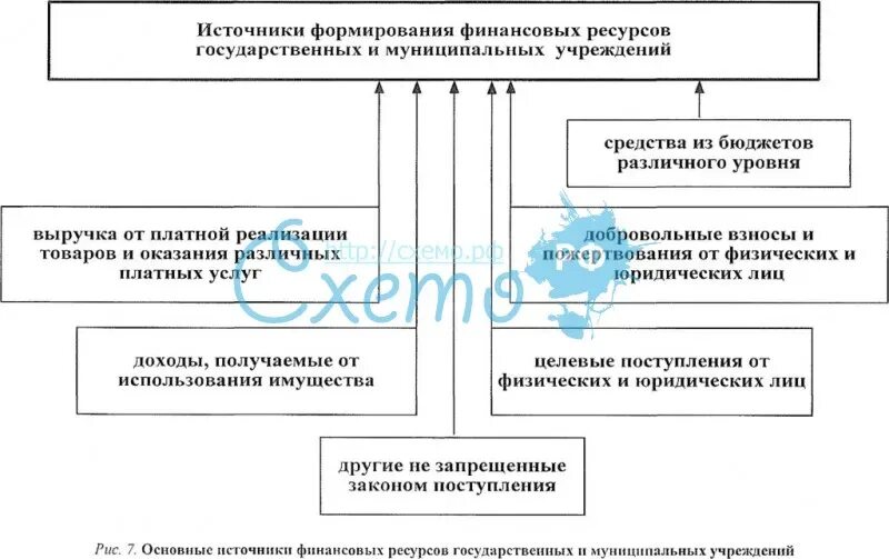 Источниками финансов некоммерческой организации