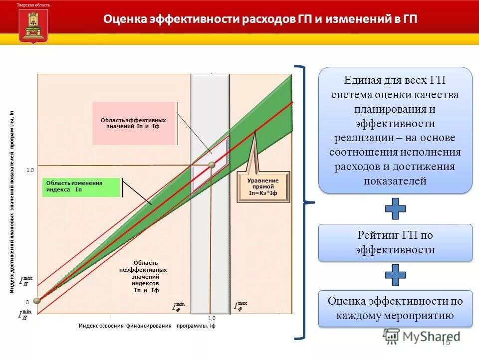 15 показателей эффективности. Индекс эффективности операционных расходов. Оценка эффективности затрат. Что такое освоение и финансирование. Оценка эффективности потребления.