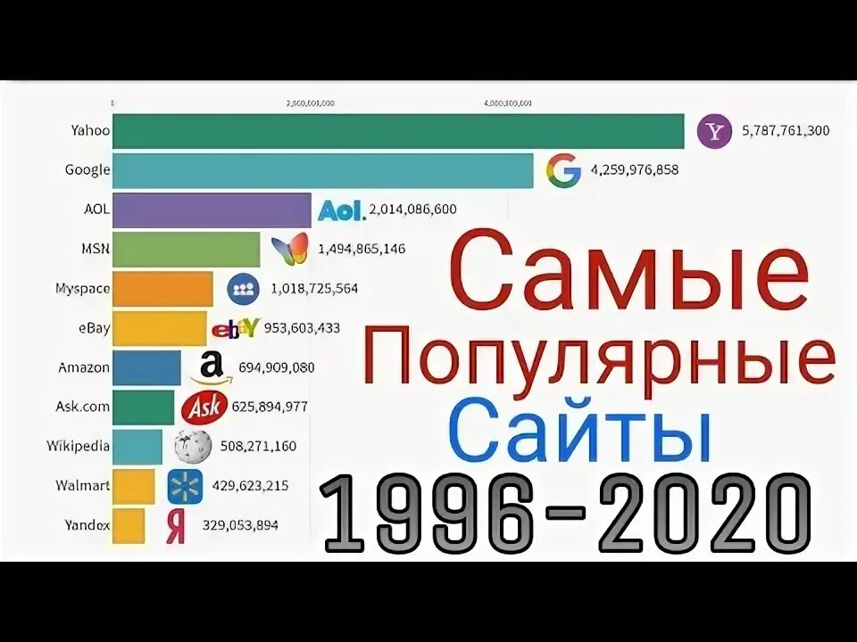 Самые популярные. Самые популярные сайты в мире. Самые посещаемые сайты России. Самые популярные сайты в интернете. Самые популярные сайты 2024