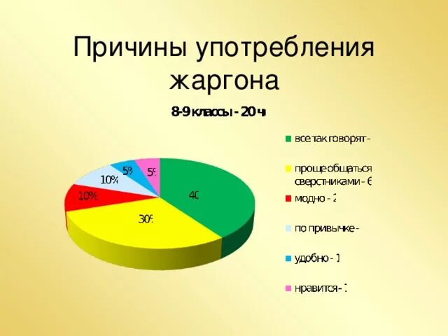 Использование жаргона. Причины использования жаргонизмов. Причины употребления жаргонизмов. Причины употребления молодежного сленга. Диаграмма использования сленга.