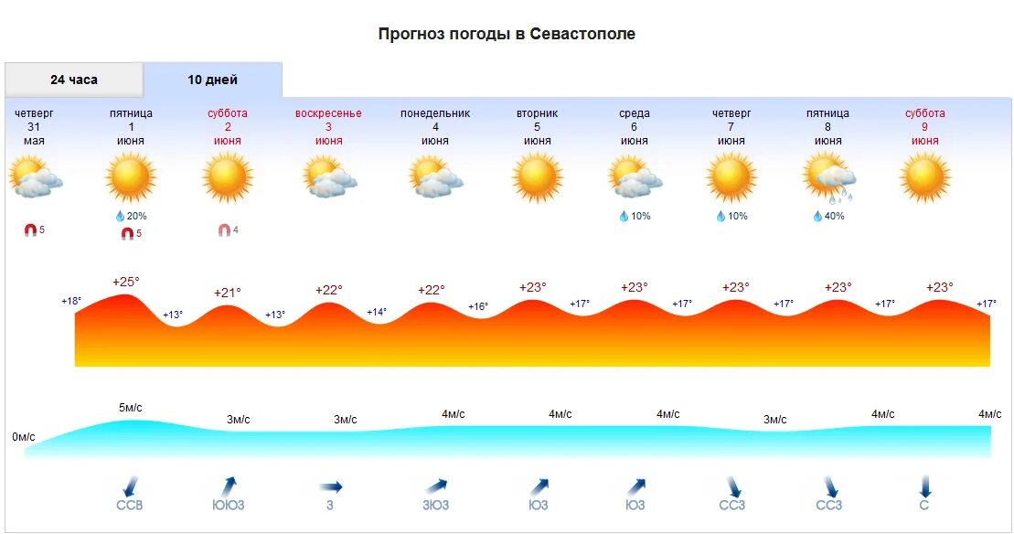 Погода в правде ростовской. Прогноз погоды в Севастополе. Погода в Севастополе на неделю. Погода в Севастополе на 10 дней. Прогноз погоды в Севастополе на сегодня.