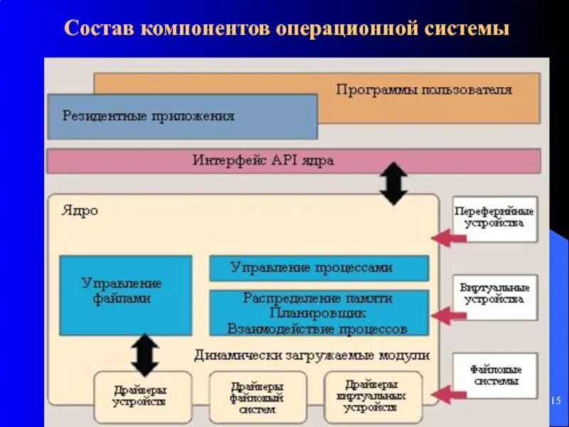 Используемые в составе компоненты