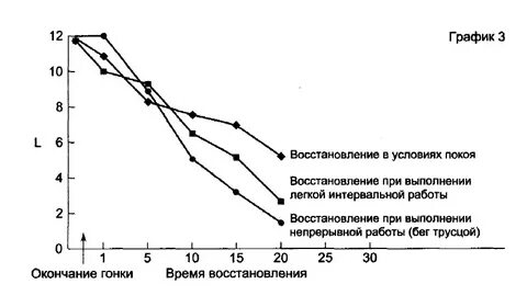 Скорость восстановления