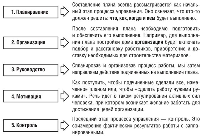 Охарактеризуйте различие и сходство основных функций менеджмента. Планирование организация мотивация контроль. Планирование организация мотивация контроль координация. Функции менеджмента планирование организация мотивация контроль. Функция менеджмента организация пример