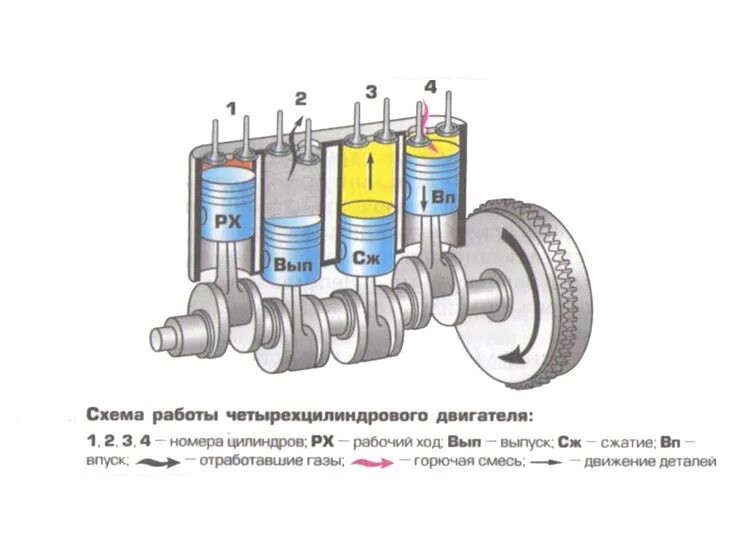 Движение поршня 3. Схема работы 4 цилиндрового двигателя. Схема работы цилиндров двигателя. Схема работы 2 цилиндрового двигателя. Порядок работы двигателя схема.