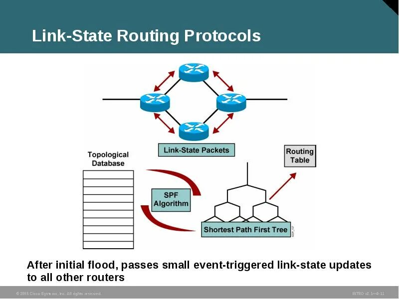 The following link. Link-state routing protocols. link state протоколы. маршрутизация link state routing. link state algorithm.