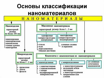 Объясните физические свойства наноматериалов