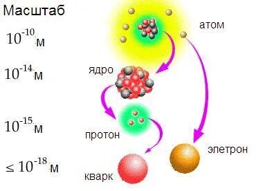 Атом размер частиц. Размеры атома протона электрона. Реакции получения элементарных частиц. Строение электрона кварки. Атом размер частиц.