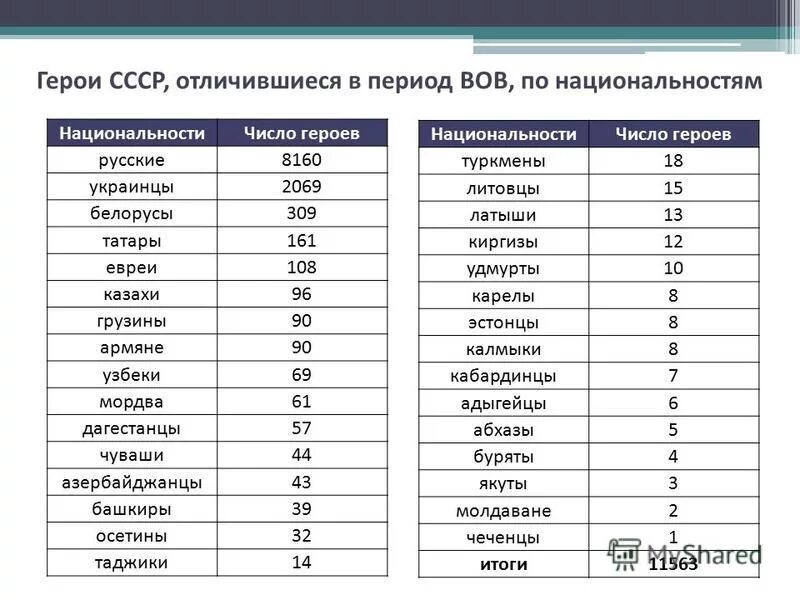 Напишите люди каких национальностей стали жителями новороссии. Национальный состав героев советского Союза в Великой Отечественной. Герои СССР по национальностям. Герои СССР по национальностям в ВОВ. Численность героев советского Союза по национальностям.