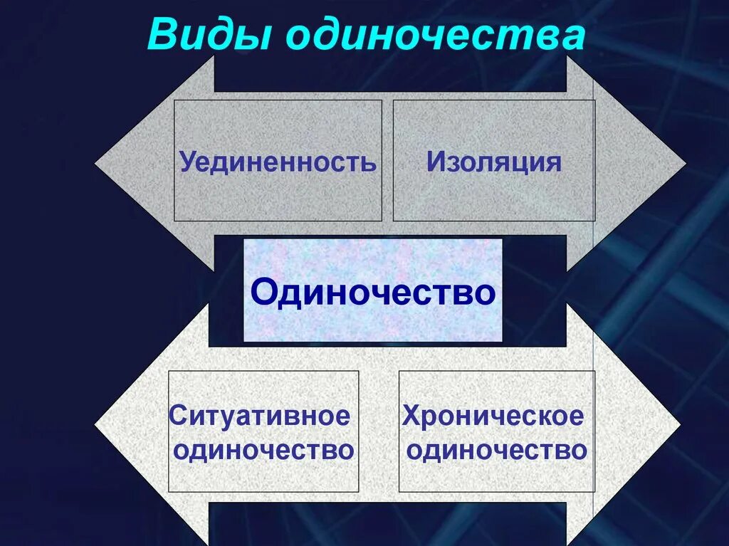 Виды одиночества. Типы одиночества. Одиночество как психологическая проблема. Типы одиноких людей.