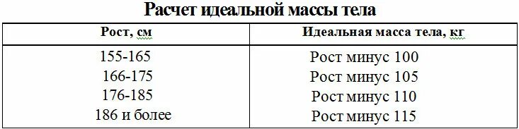 Идеальное тело расчет. Как посчитать норму веса по росту. Формула для вычисления нормы веса тела. Как посчитать вес формула. Как рассчитать нормальный вес по росту.