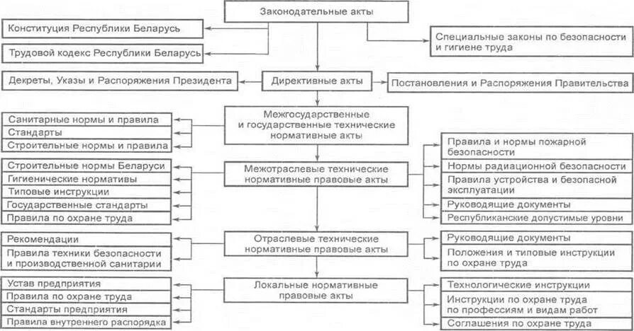 Основе законов норм и актов. Нормативные правовые акты по охране труда в Беларуси. Нормативные акты в сфере охраны труда. Схема нормативно правовых актов по охране труда. Основные нормативные документы по охране труда схема.