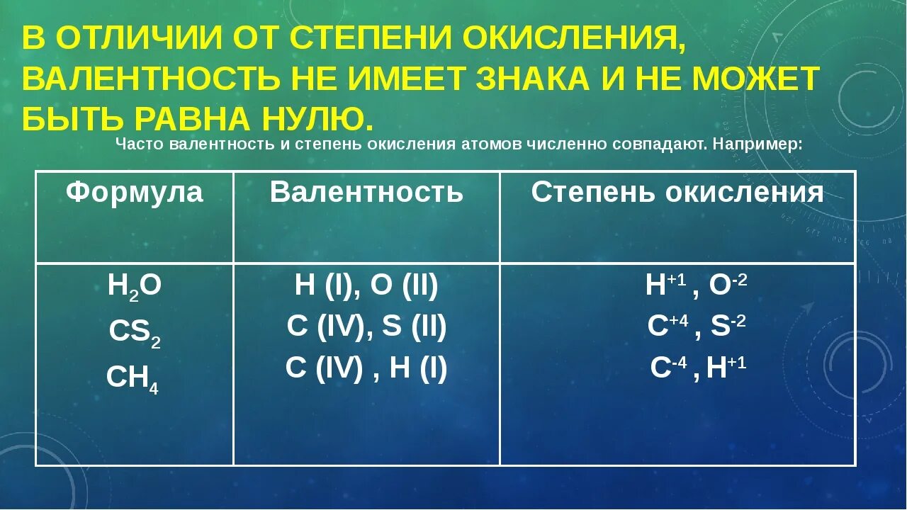 Если элемент образующий оксид имеет переменную валентность. Валентность и степень окисления. Как определить валентность и степень окисления. Валентность и степень окисления химических элементов. Химия валентность и степень окисления.