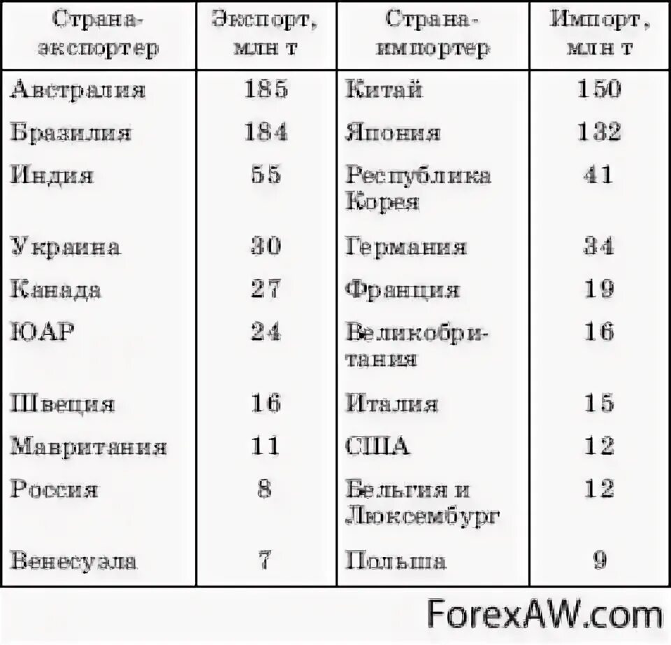 Страна лидер по импорту железной руды. Страны Лидеры по экспорту железной руды. Главные страны импорта черной металлургии. Страны Лидеры по экспорту железной руды 2020. Лидеры по экспорту и импорту железной руды и стали.