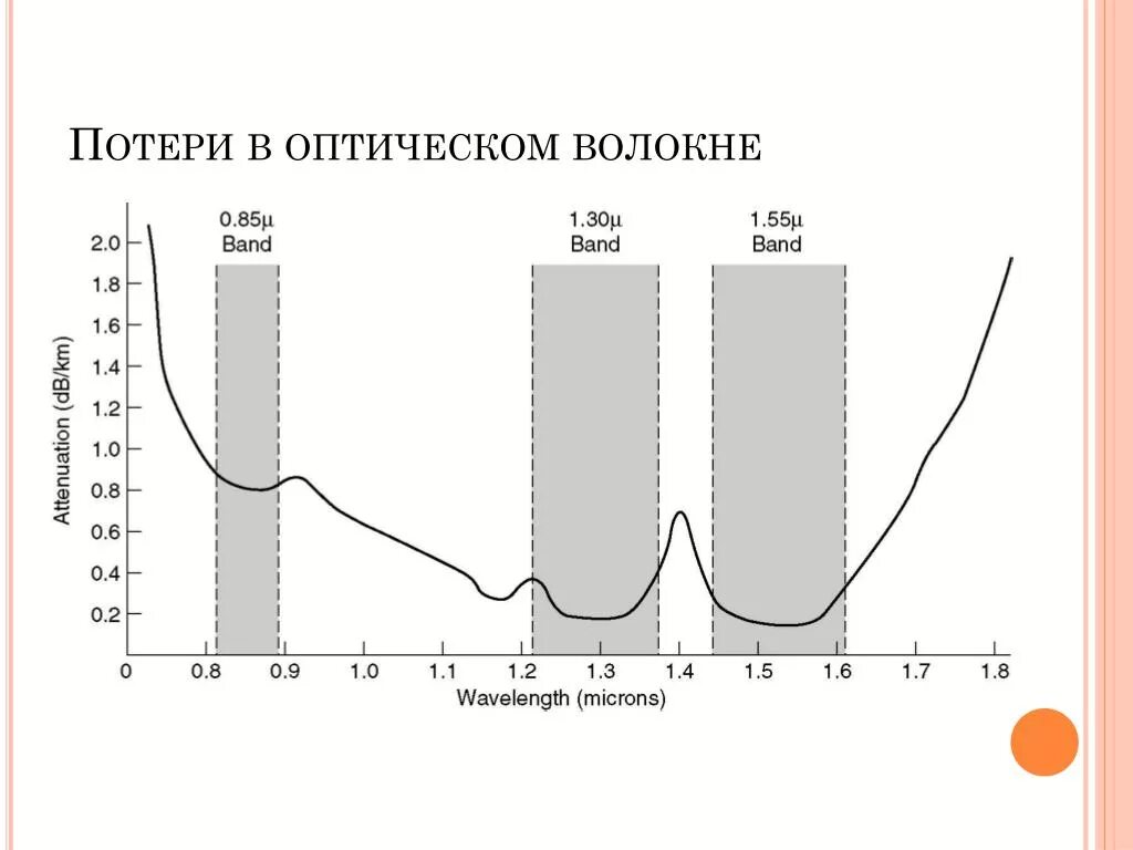 Потери мощности в оптоволокне. Затухание в оптическом волокне норма. Технологические потери электроэнергии. Структура технических потерь электроэнергии. Длины волн в оптическом волокне.