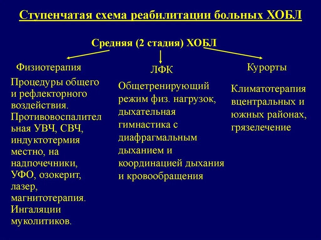 Хронический обструктивный бронхит схема. Хронический бронхит схема терапии. Базисная терапия обструктивного бронхита. Хронический обструктивный бронхит фазы.