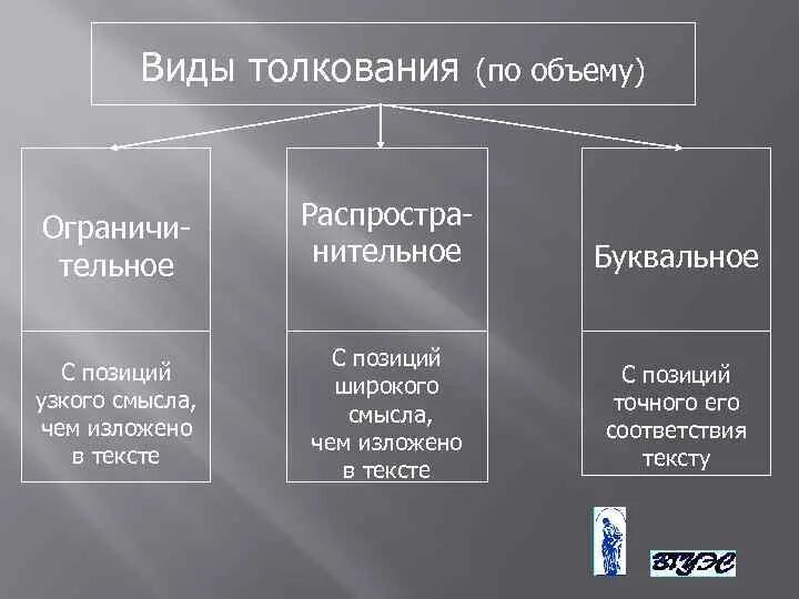 Распространительное и ограничительное толкование. Виды толкования. виды толкования по объему. толкование по объему. толкование права по объему.