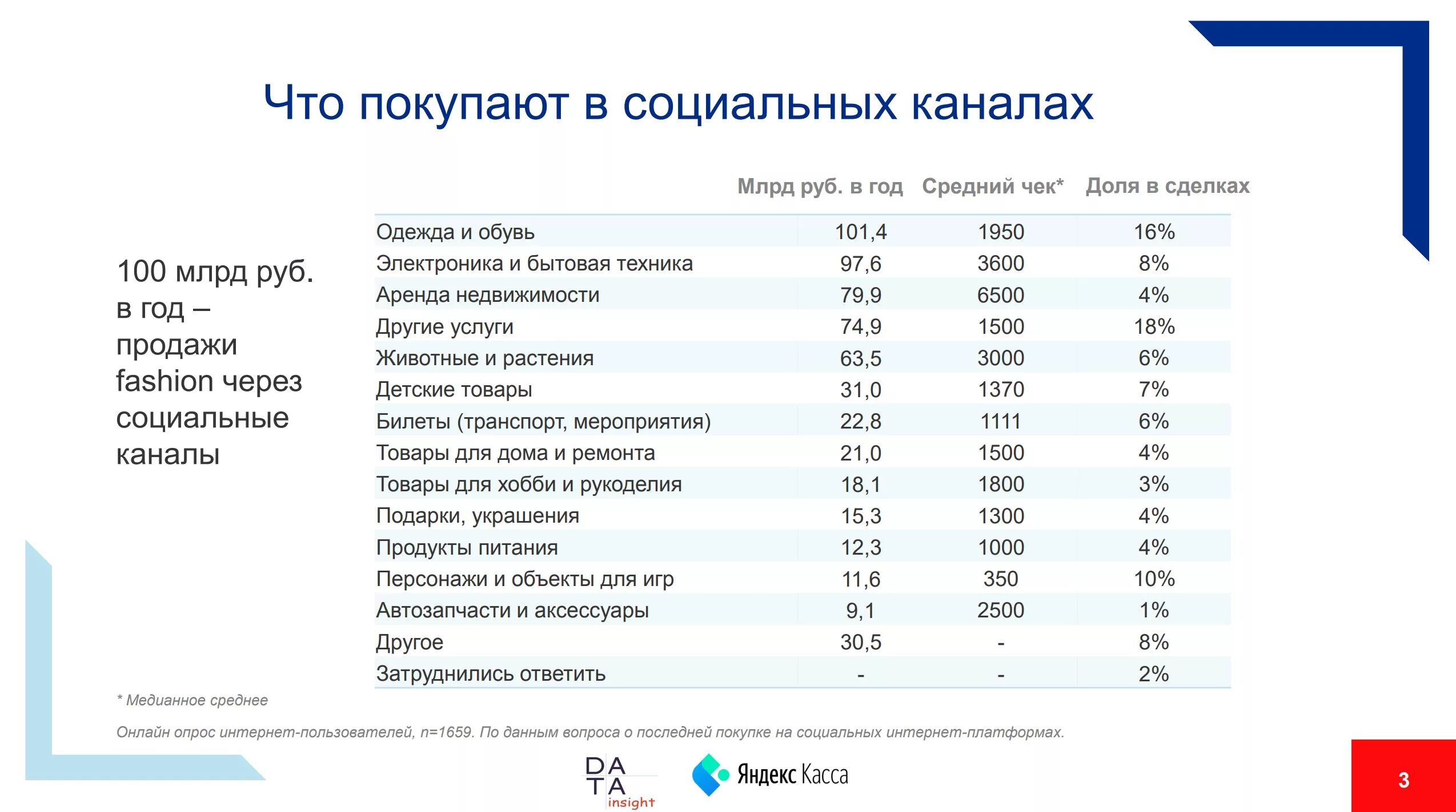 Социальные сети 2019. Самые продаваемые товары. Самые востребованные товары. Топ самых продаваемых товаров. Статистика интернет магазинов.