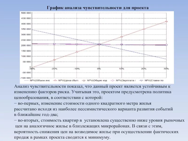 Анализ чувствительности график. График чувствительности проекта. Анализ чувствительности проекта. Анализ чувствительности инвестиционного проекта.