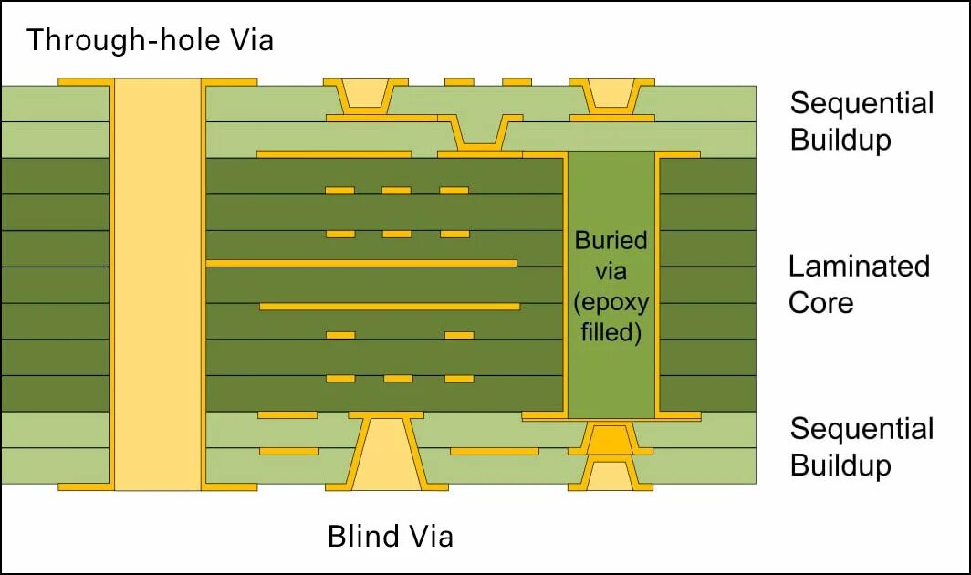 Via types. Структура pcb. стек слоев печатной платы. via pcb. слои pcb.