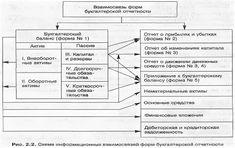 Увязка отчетности. Взаимосвязь показателей форм бухгалтерской отчетности. Схема взаимосвязей форм бухгалтерской отчетности. Увязка форм бухгалтерской отчетности. Увязки бух баланса с формой 2.