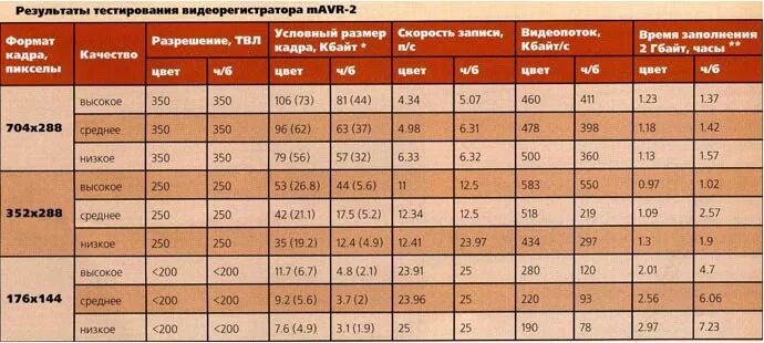 Время памяти 64. Продолжительность записи видеорегистратора. На сколько времени хватает карты памяти 32 ГБ В видеорегистраторе. Таблица записи видеорегистратора. Продолжительность записи видеорегистратора на карту памяти 32 ГБ.