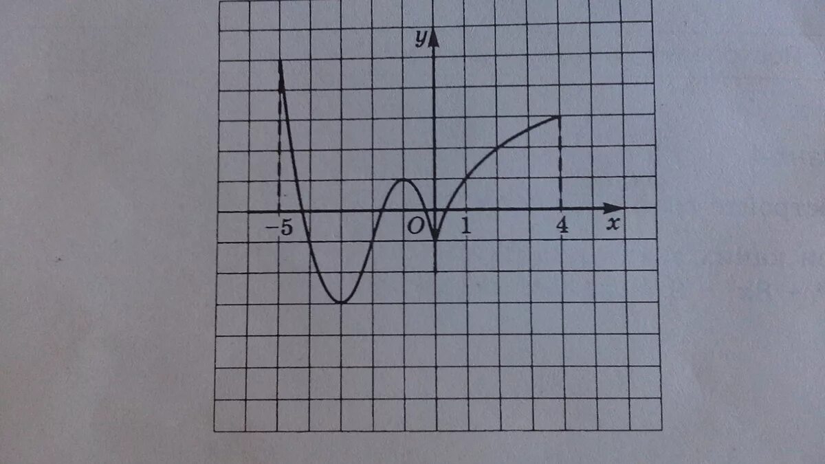 На рисунке изображен график loga x 2. По графику функции изображенному на рисунке. F(X). При каких значениях х производная равна нулю. По графику функции у f x изображенному на рисунке определите.