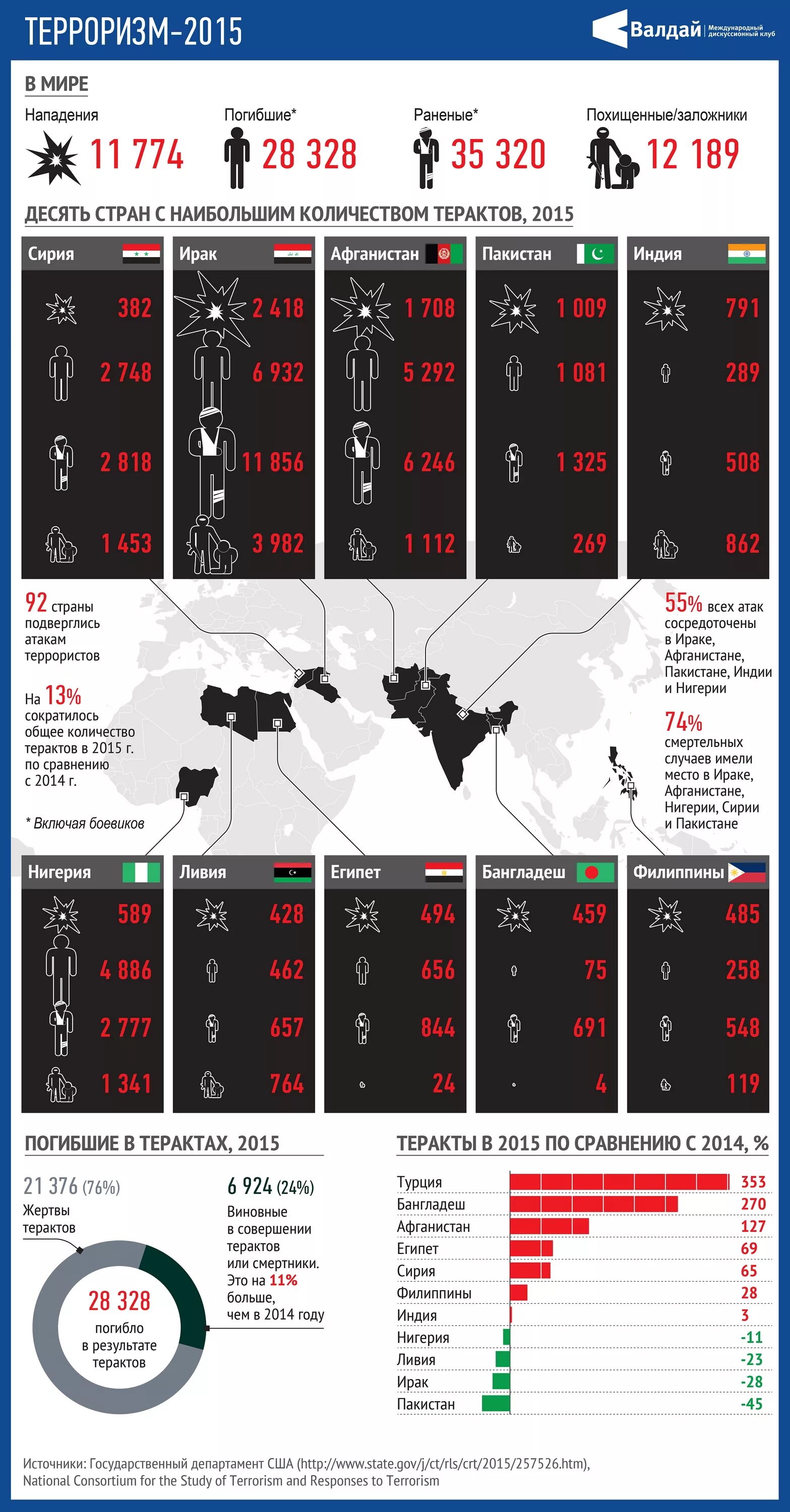 Террористические акты в России. Теракты в России инфографика. Крупнейшие теракты в России инфографика. Международный терроризм инфографика. Теракты с наибольшим количеством жертв