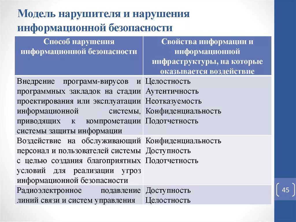 Модель нарушителя информационной безопасности. Нарушители информационной безопасности примеры. Способы нарушения информационной безопасности. Модель нарушителя информационной безопасности таблица. Модели иб